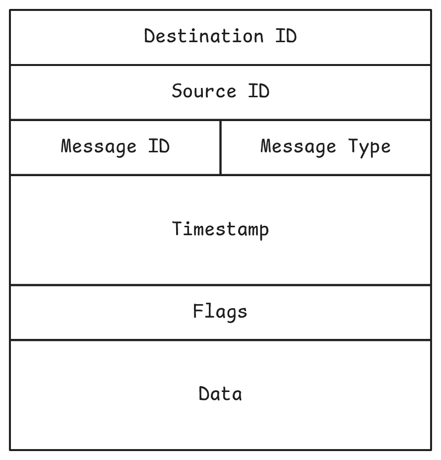 image of the message structure